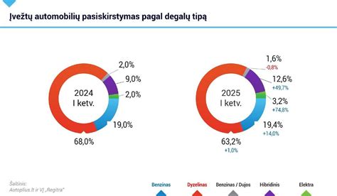 Autoplius iliustracija: Įvežtų automobilių pasiskirstymas pagal degalų tipą