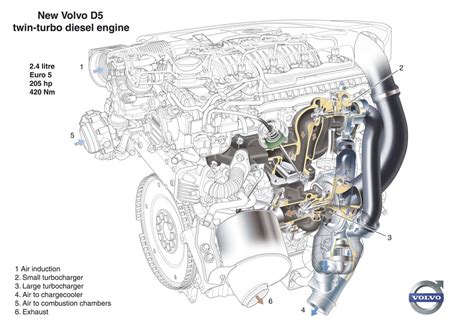 Volvo D5 variklis schema