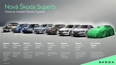 infografika su skirtingų „Škoda Superb“ kartų (I, II, III) atvaizdais ir pagrindiniais techniniais skirtumais