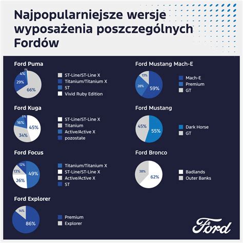 „Ford“ apdovanojimų infografika, iliustruojanti 2023 m. inovacijas