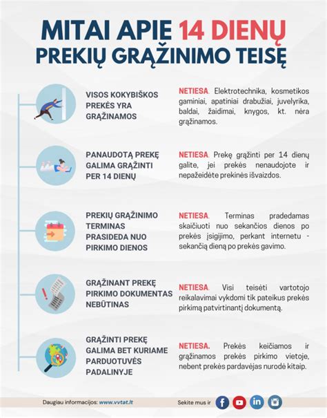 Infografika su 14 dienų grąžinimo ir keitimo procesu