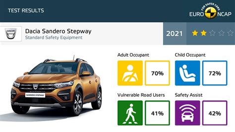 Dacia Sandero Euro NCAP testų rezultatai