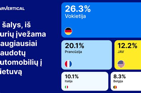 Infografika: 5 šalys, iš kurių į Lietuvą įvežama daugiausiai naudotų automobilių: 1. Vokietija - 26,3%, 2. Prancūzija - 18,7%, 3. JAV - 12,4%, 4. Italija - 9,1%, 5. Belgija - 7,4%.