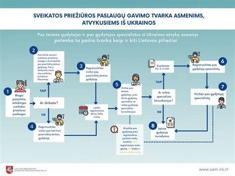 Schema: LTSA leidimo gavimo žingsniai (nuo veiklos registravimo VMI iki dokumentų pateikimo)