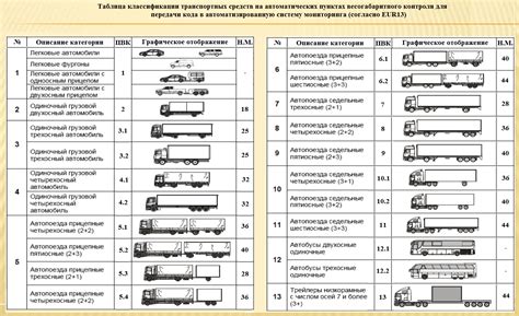 Schema: krovininių transporto priemonių klasifikacija ir mokesčio taikymo ribos (N2, N3, O4 klasės)