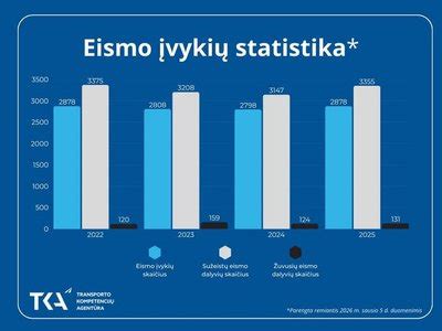 Infografika: vidutinio greičio matuoklių poveikis eismo įvykių, sužeistųjų ir žuvusiųjų skaičiui