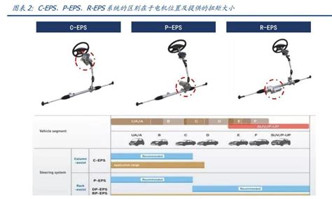 Schematiškai pavaizduotos skirtingos vairo stiprintuvo sistemos (HPS, EHPS, EPS)