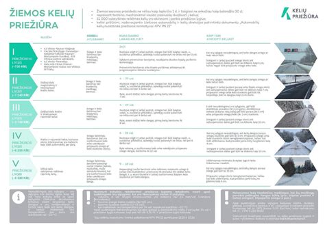 Infografika apie kelių būklę ir eismo intensyvumą Lenkijoje