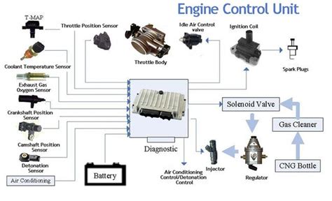 automobilio variklio ECU (Engine Control Unit) schema su OBD jungtimis