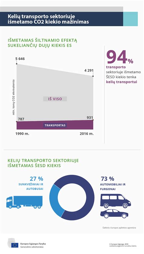 Infografika, iliustruojanti CO2 emisijos šaltinius transporto sektoriuje