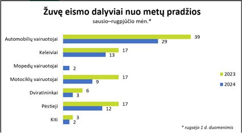 Eismo įvykių statistikos grafikas, pabrėžiantis greičio įtaką