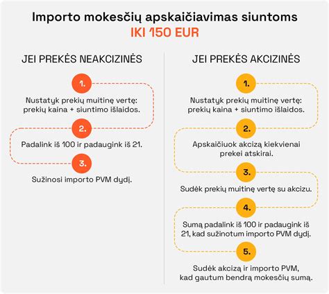 Muitinės ir importo PVM skaičiavimo schema
