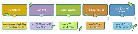 scheminė diagramma, iliustruojanti Euro standartų evoliuciją nuo Euro 1 iki Euro 7 ir jų poveikį automobilių išmetamųjų teršalų riboms