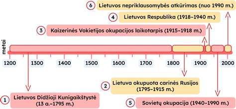 Dacia istorijos grafikas/laiko juosta