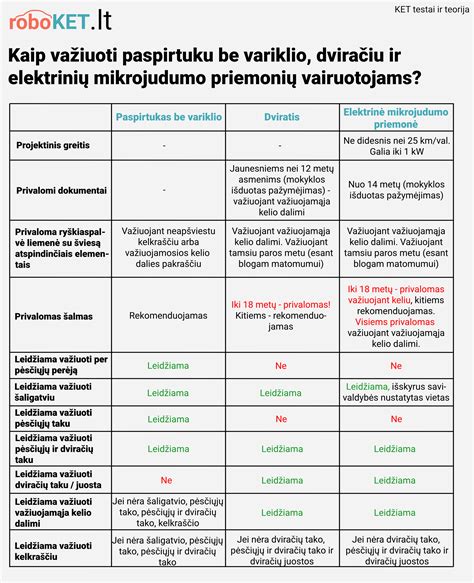 Infografika, vaizduojanti pagrindinius KET pakeitimus: saugų atstumą, ištisinių linijų kirtimą ir elektrinių mikrojudumo priemonių taisykles.