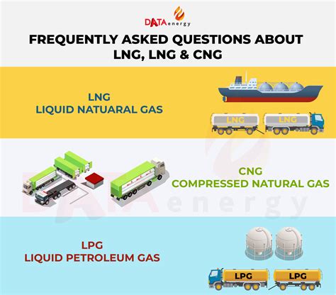 Infografika, lyginanti LPG, CNG ir LNG savybes ir naudojimą