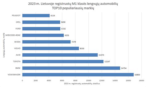 Infografika su populiariausių automobilių markių pasiskirstymu Lietuvoje