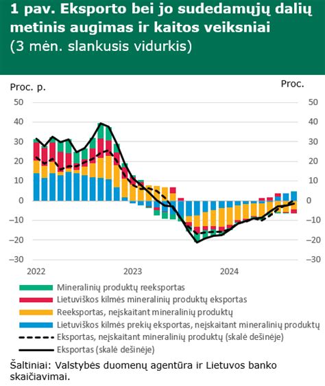 Gamybos pramonės augimo dinamika ir eksporto srautų schema