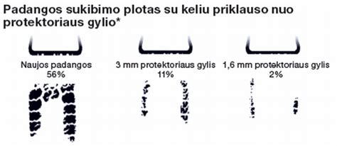 Schema, iliustruojanti protektoriaus gylio matavimą ir minimalias leistinas ribas vasarinėms bei žieminėms padangoms.