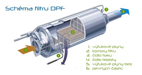 Variklio skyriaus schema su DPF filtru
