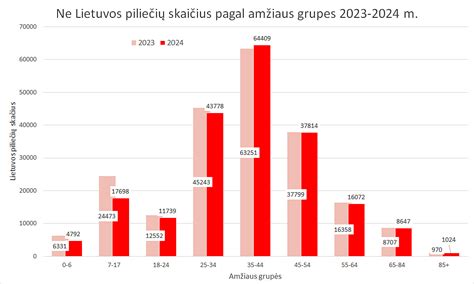 atlyginimų statistika Lietuvoje