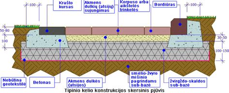 Techninė schema: kelio dangos konstrukcijos sluoksniai