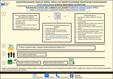Infrastruktūros schema ar radiacinės saugos priemonės