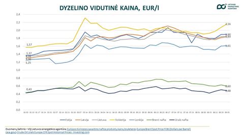 Vizualizacija, rodanti žaliojo dyzelino pardavimų tendencijas ir pažeidimų statistiką Lietuvoje