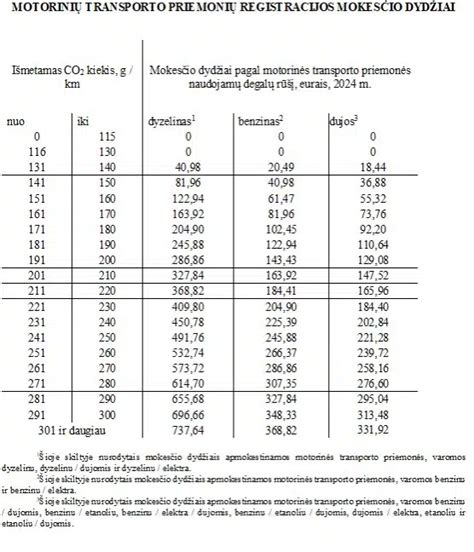 Diagrama: automobilių registracijos mokesčių struktūra