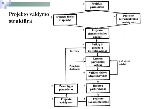 Slydimo valdymo technikos diagrama