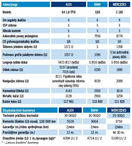 Palyginimo diagrama tarp Mercedes-Benz C250, BMW 3 serijos, Audi A4 ir Lexus IS