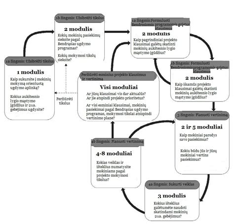 schema, rodanti maršruto planavimo procesą su Junction view funkcija