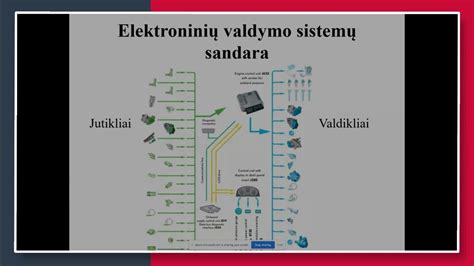 schematinis automobilio elektroninių sistemų ryšys