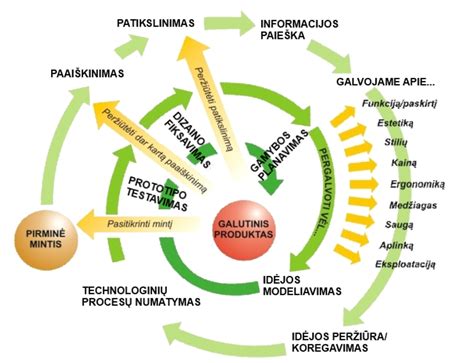 Pramoninių procesų schema su katalizatoriais
