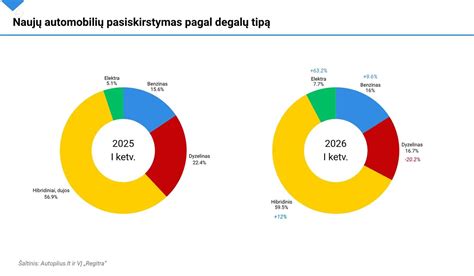 Infografika: vidutinės naudotų automobilių kainos pagal kėbulo tipą Lietuvoje