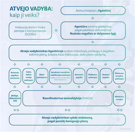 infografika su APVA kompensacijos schema