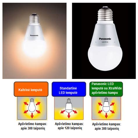 Inforgrafika: LED ir kaitrinių lempučių privalumai ir trūkumai