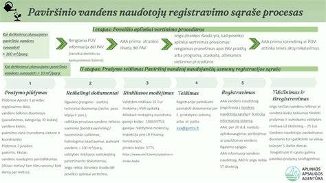 schema: registracijos žingsniai Regitroje