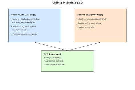 Schema, iliustruojanti paslaugos objekto pasirinkimo žingsnį.