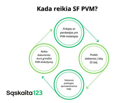 Schema, iliustruojanti elektroninio VP dokumento ir PVM sąskaitos faktūros formavimo procesą.