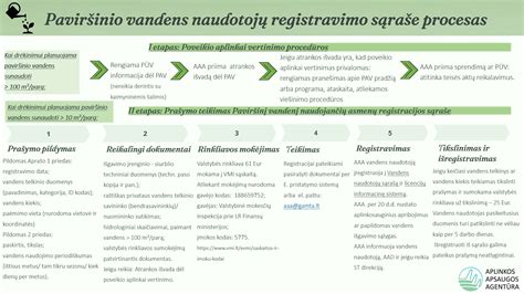 Schematinė registracijos proceso lentelė su pagrindiniais dokumentais