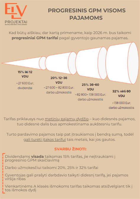 Finansų grafikas, iliustruojantis GPM skaičiavimą nuo nuomos pajamų
