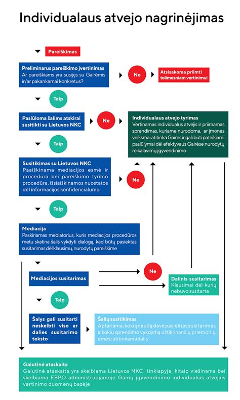 Schema: ENTP tvarkymo procesas