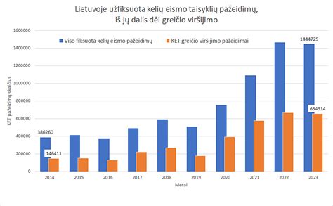 infografika, iliustruojanti įvairių KET pažeidimų sankcijas