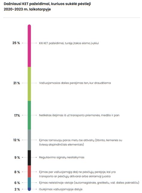 Diagrama: Dažniausi KET pažeidimai pagal tipą