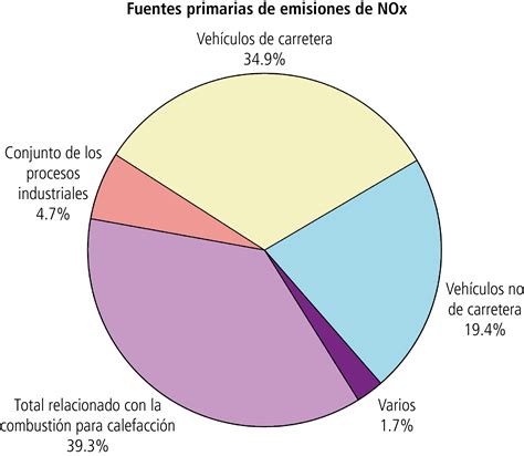 diagrama: NOx emisijų mažėjimas dyzeliniuose automobiliuose per metus