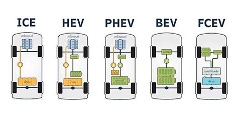 Infografika: skirtingų tipų elektromobilių palyginimas (BEV, HEV, PHEV)