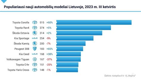 populiariausių naujų automobilių modelių infografika