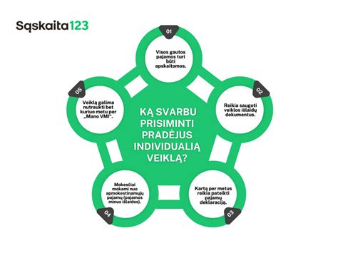 Infografika, paaiškinanti mokesčių deklaravimą dirbant individualią veiklą Lietuvoje