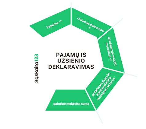 Diagrama, iliustruojanti „Bolt“ vairuotojo pajamų struktūrą ir veiksnius, darančius įtaką uždarbiui